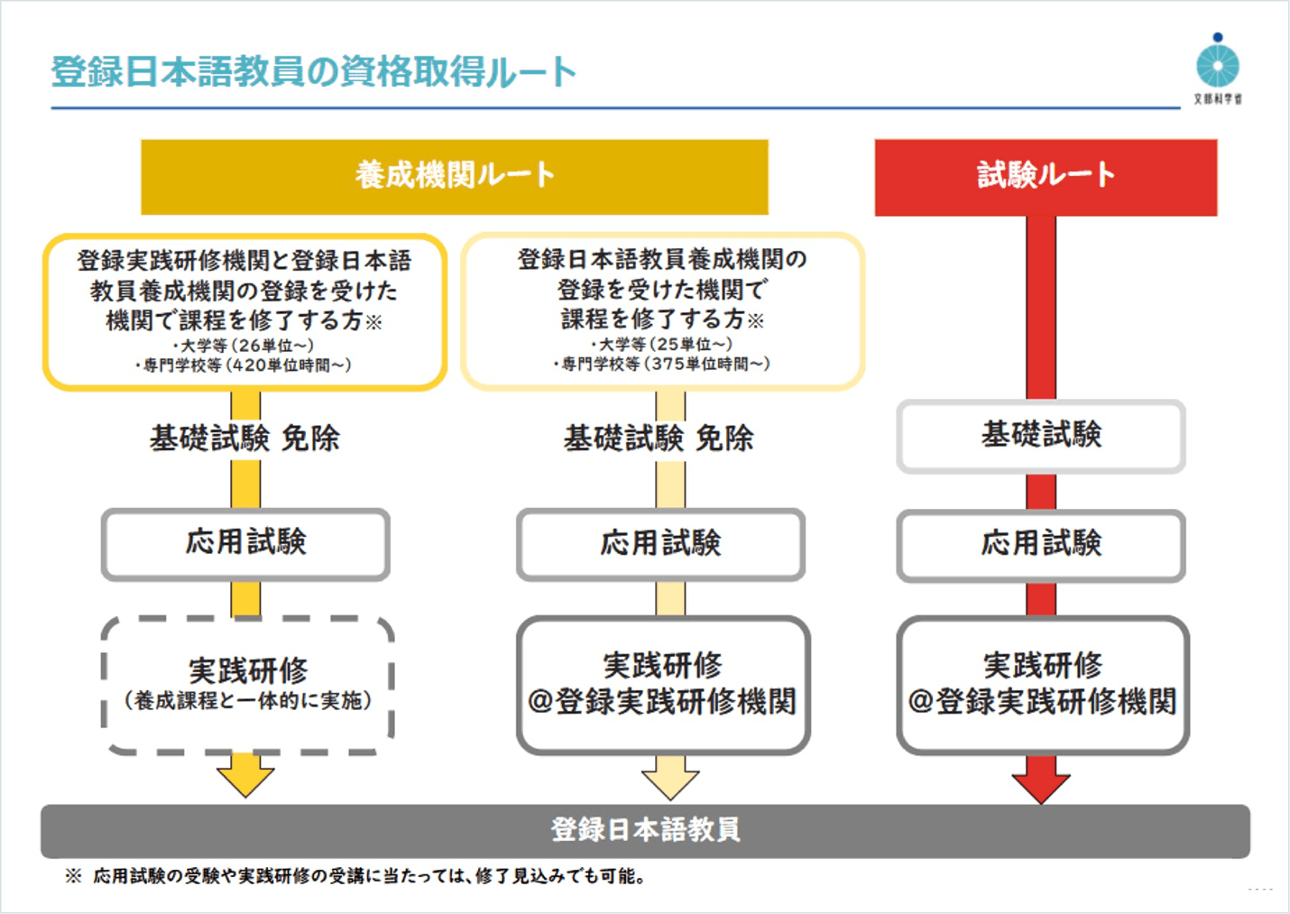 登録日本語教員の資格取得ルート